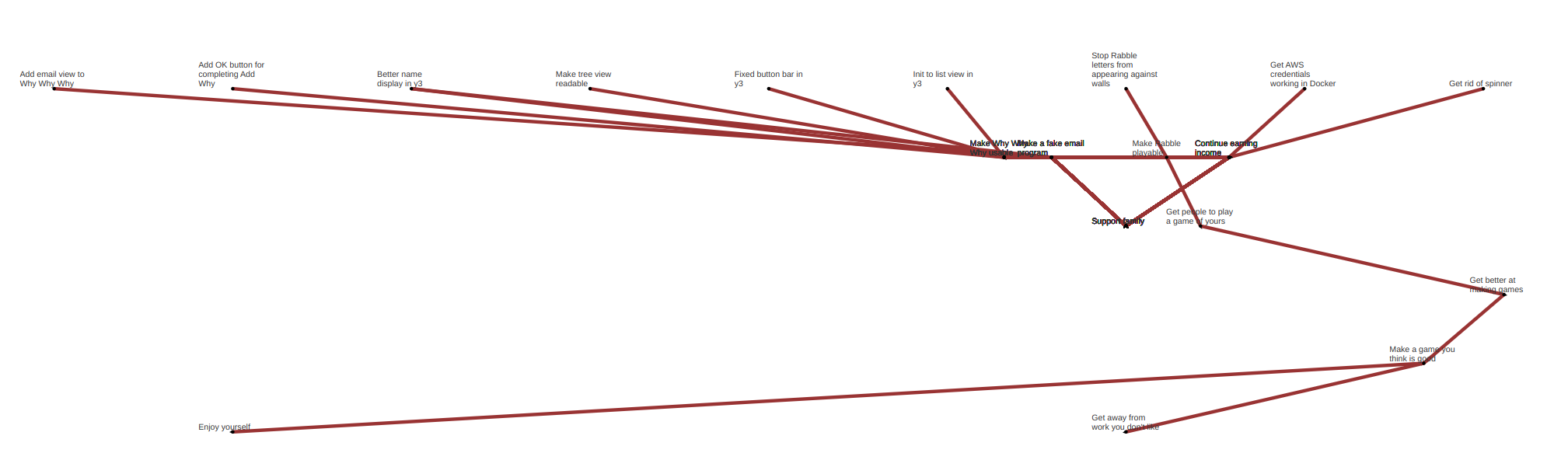 Unbalanced graph